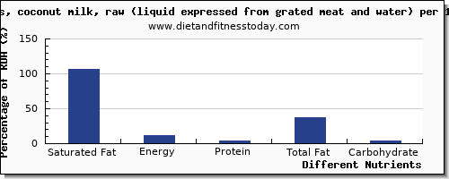 chart to show highest saturated fat in coconut milk per 100g